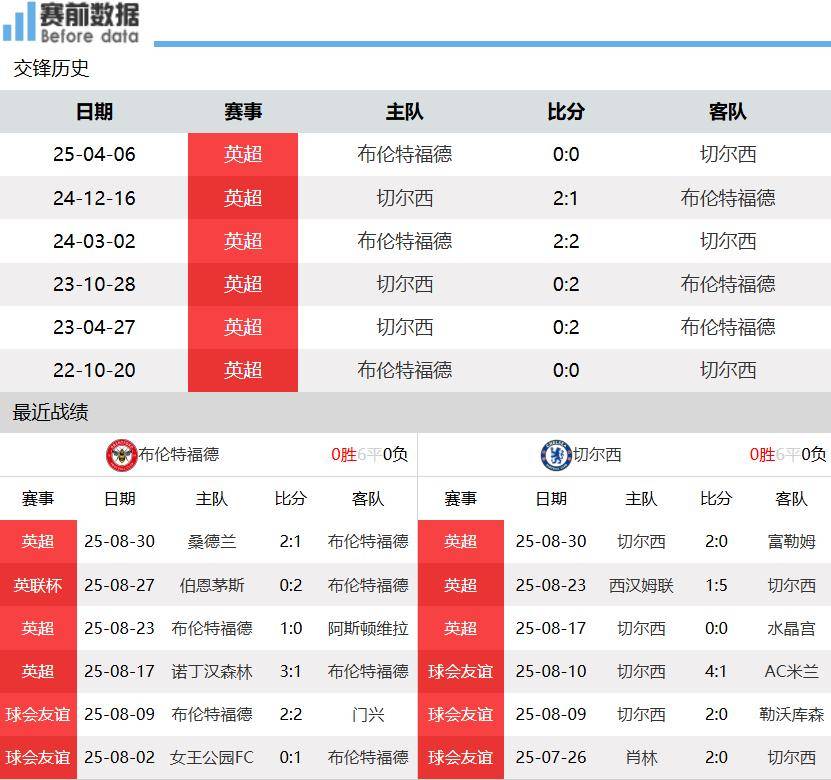 布伦特福德vs切尔西前瞻:小蜜蜂失去双锋 蓝军客场要带走3分