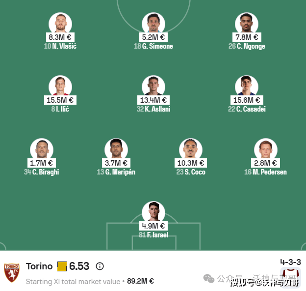 周日004 意甲 罗马VS都灵:罗马首发6人超2000万碾压都灵