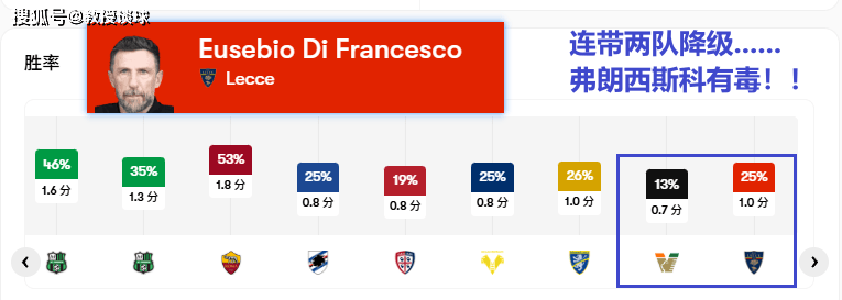 意甲：莱切vs卡利亚里，12个主场仅1胜！这样的莱切，拿什么赢？