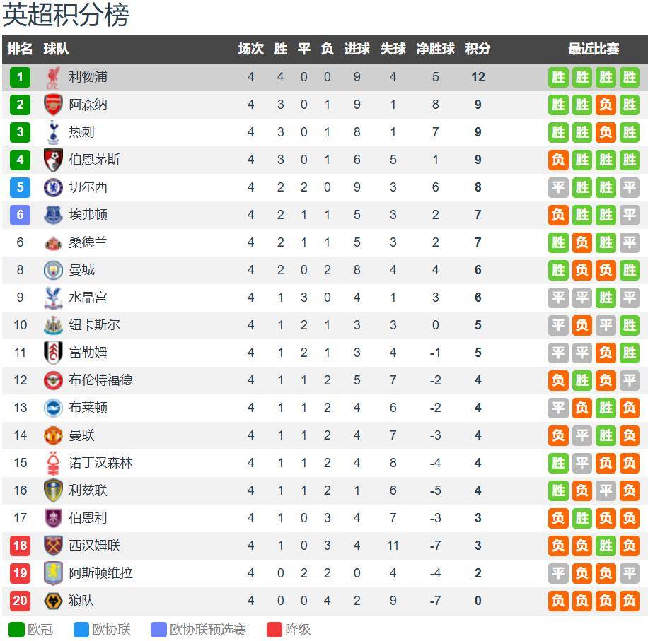 利物浦vs埃弗顿前瞻:默西塞德郡德比 利物浦无惧埃弗顿