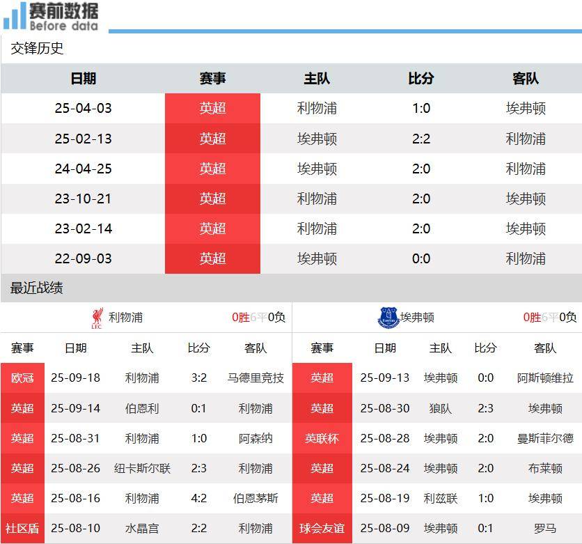 利物浦vs埃弗顿前瞻:默西塞德郡德比 利物浦无惧埃弗顿