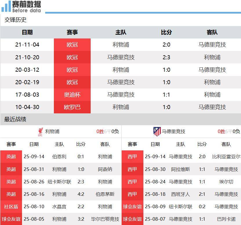 利物浦vs马竞前瞻:小蜘蛛缺席 利物浦主场冲翻马竞