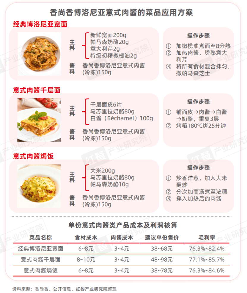 《中国餐饮供应链研究报告——博洛尼亚意式肉酱应用方案》发布