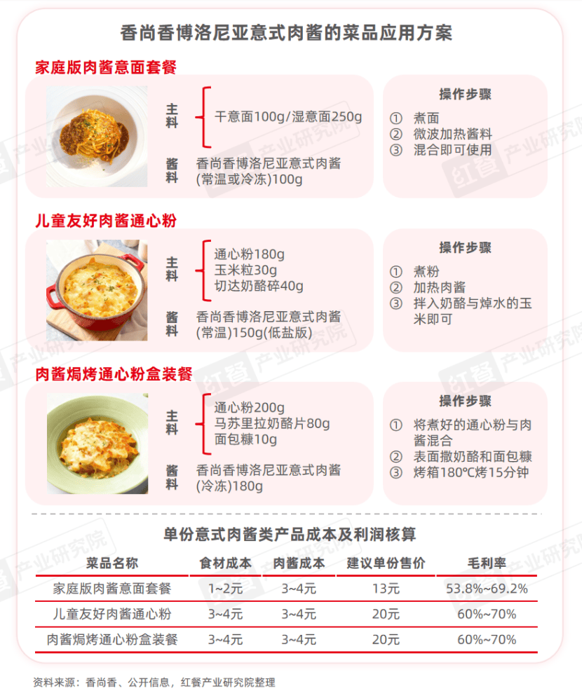 《中国餐饮供应链研究报告——博洛尼亚意式肉酱应用方案》发布